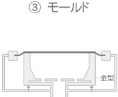 真空成形概略図【モールド】