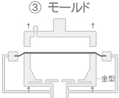 真空成形概略図【モールド】