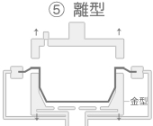 圧空成形概略図【成形】